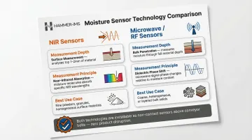 NIR versus microwave moisture sensor comparison for steel raw material conveyor measurement