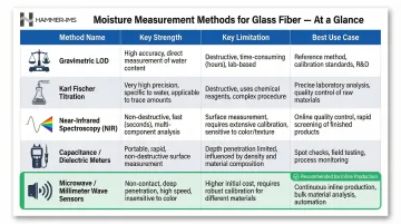 Five glass fiber moisture measurement methods compared by accuracy speed and inline capability