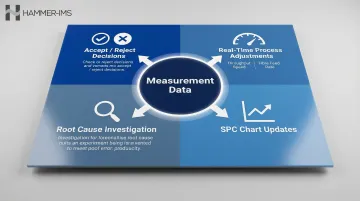 Basis weight measurement data action framework covering accept reject SPC and process correction