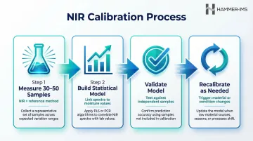 4-step NIR moisture calibration process from sample measurement to model validation