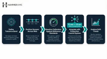 5-stage inline wafer thickness measurement implementation process flow with control integration