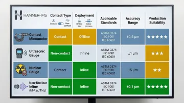 four plastic film thickness measurement methods comparison chart with accuracy and suitability