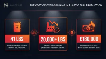 plastic film over-gauging resin waste cost impact statistics infographic