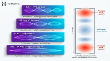 Room mode frequency stacking comb-filter effect in 5-metre room diagram