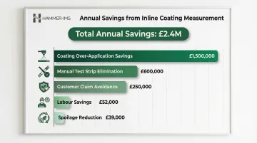 Inline coating measurement system annual savings breakdown totaling 2.4 million pounds