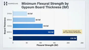 Gypsum board flexural strength by thickness comparison bar chart infographic