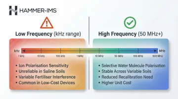 Soil moisture sensor operating frequency effect on salinity sensitivity and accuracy comparison