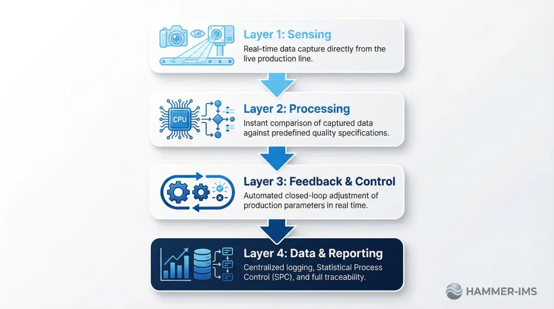 Four-layer automated quality control system workflow process flow diagram