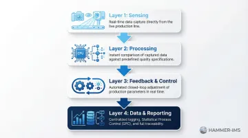 Four-layer automated quality control system workflow process flow diagram