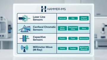 Four inline thickness sensor technologies matched to material types comparison chart