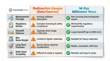 M-Ray millimeter wave versus radioactive beta gamma gauge feature comparison chart