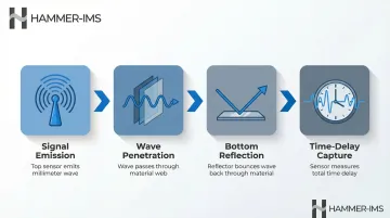 4-step M-Ray millimeter wave measurement process flow diagram