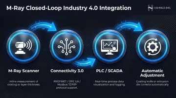 M-Ray closed-loop Industry 4.0 process control integration workflow diagram