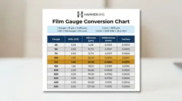Film gauge unit conversion reference chart from gauge to mils microns and millimetres