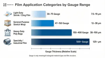 Film gauge range by application category from shrink wrap to industrial geomembranes