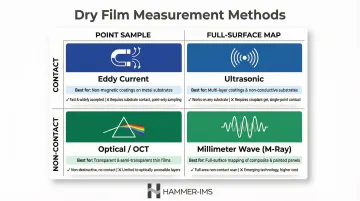 Four conformal coating measurement methods comparison contact versus non-contact overview