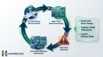 Closed-loop nonwoven quality control process flow from inline measurement to machine adjustment