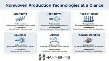 Six nonwoven production technologies comparison chart with bonding mechanisms and QC characteristics