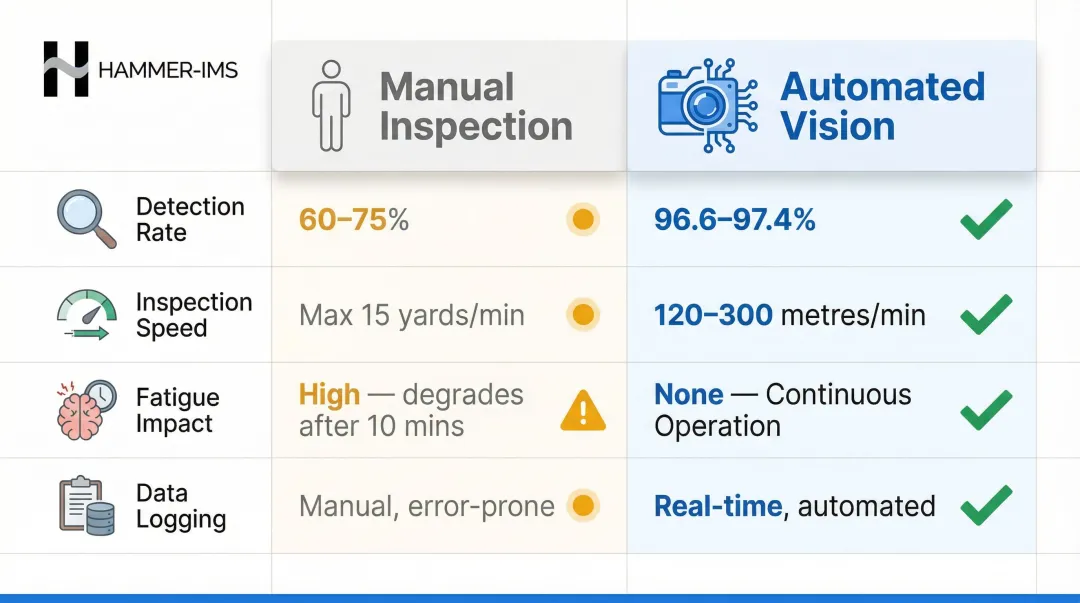 Manual versus automated textile inspection performance comparison data table infographic