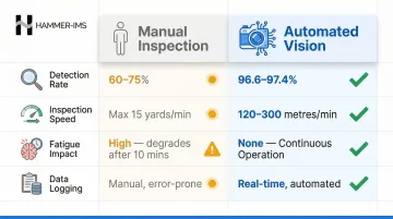 Manual versus automated textile inspection performance comparison data table infographic