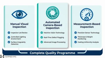 Three textile surface inspection methods comparison process infographic