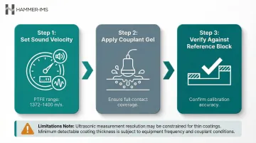 Three-step ultrasonic PTFE thickness measurement process with probe and couplant gel