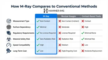 M-Ray versus nuclear gauge versus contact measurement head-to-head comparison infographic