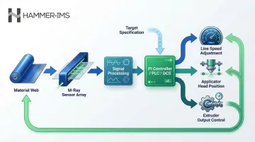 M-Ray closed-loop production control system architecture with three feedback control loops