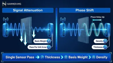 M-Ray dual signal parameter measurement attenuation and phase shift properties diagram