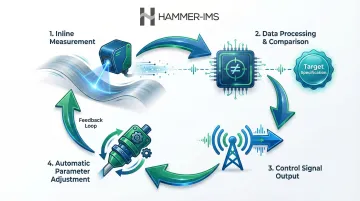 Smart sensor closed-loop manufacturing control process flow from measurement to adjustment