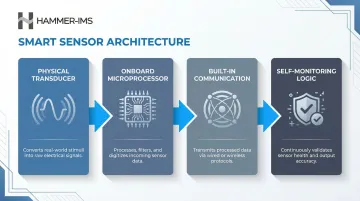 Four core smart sensor components architecture diagram with processing flow