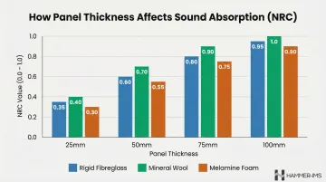 NRC values comparison table for fibreglass mineral wool and melamine foam by thickness