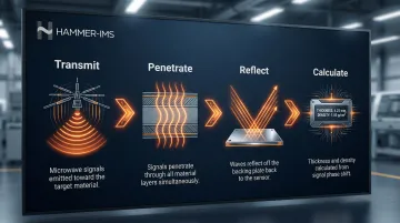 Four-step millimeter-wave M-Ray thickness measurement process flow for acoustic panels