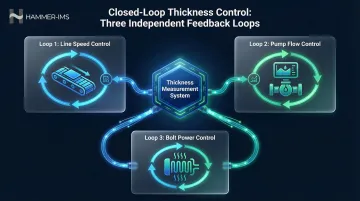 Three closed-loop production control feedback loops for acoustic panel thickness management