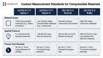 Contact thickness measurement standards comparison for textile and nonwoven acoustic materials