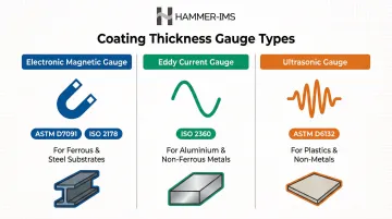 Three paint thickness gauge types with governing standards comparison infographic