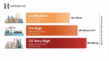 ISO 12944 corrosivity class paint thickness requirements comparison chart by environment