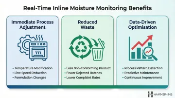 Three real-time moisture monitoring benefits process adjustment waste reduction data optimization