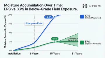EPS versus XPS long-term field moisture absorption comparison over 31 years