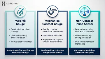 Three membrane thickness measurement methods comparison by material state and production stage