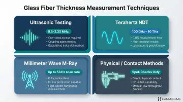 Four glass fiber thickness measurement techniques comparison overview infographic