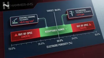 Electrode coating tolerance variation showing porosity range from 19.6 to 38.6 percent