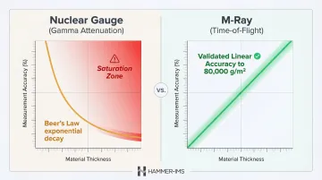 M-Ray time-of-flight linear accuracy versus nuclear gauge exponential signal attenuation comparison chart