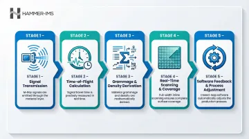 5-step M-Ray inline thickness measurement process flow from signal to closed-loop feedback