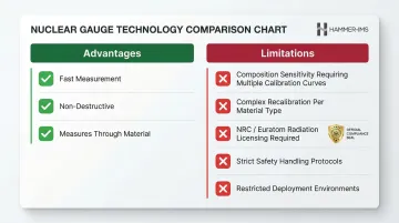 Nuclear moisture gauge advantages versus limitations comparison chart for manufacturers