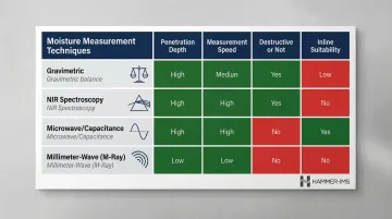 Four moisture measurement techniques comparison chart for acoustic materials production