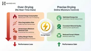 Over-drying versus precise moisture control energy cost comparison infographic