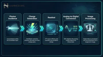 5-step digital X-ray sensor signal chain process flow diagram