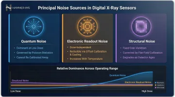 Three X-ray sensor noise sources quantum electronic and structural comparison infographic