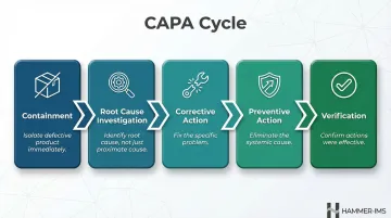 5-step CAPA corrective and preventive action process flow manufacturing quality